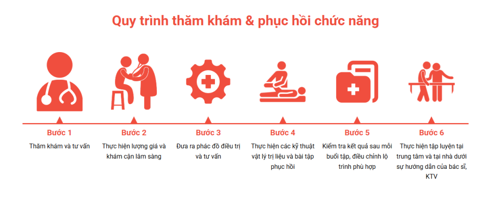 Quy trình thăm khám bàn chân bẹt tại Myrehab Matsuoka